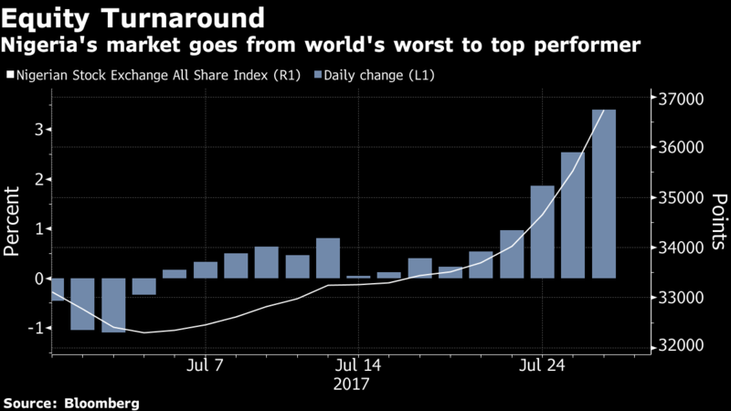 Nigerian Stocks Haven’t Had a Run This Good Since 2001