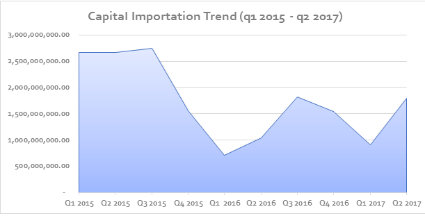 Nigeria Record 95.02% rise in Capital Importation in Q2