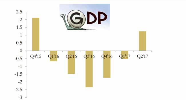 Nigeria exits recession ,records 0.55% GDP growth