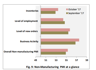 Activity expands in Nigeria, others on increased demand