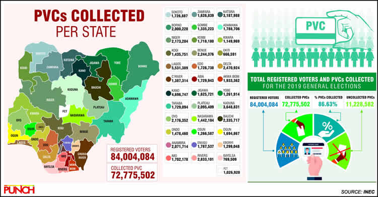 INEC chair rejects resignation call, says 72,775,502 PVCs collected