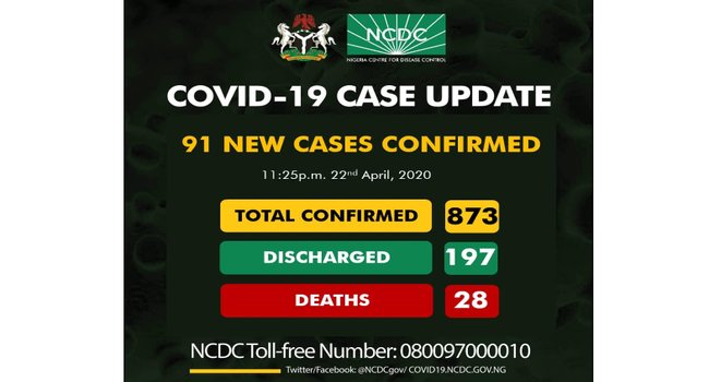 COVID-19 Cases Hit 873 with 91 Fresh Discoveries