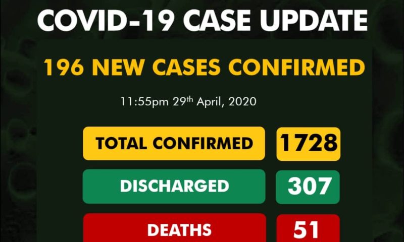 Corvid-19: NCDC Confirms 196 More Cases; Lagos, Katsina Discharge 55 Patients