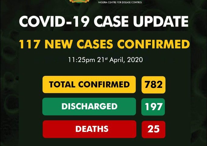 Nigeria records 117 new cases of COVID-19