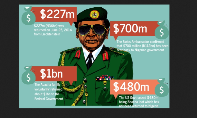 703,506 Poor Nigerians Receive N23.7bn from Abacha Loot -Report