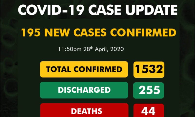 Nigeria’s COVID-19 Cases Surge by 195 to 1,532