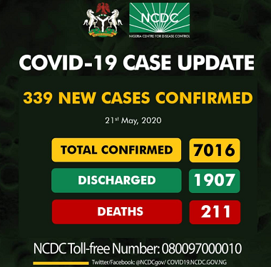 COVID-19 Cases In Nigeria Rise To 7016