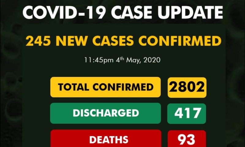 Nigeria Records 245 New Cases of COVID-19,Total now 2802