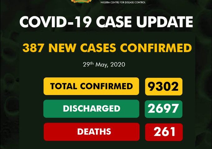 Nigeria records 387 new cases of COVID-19, total now 9302