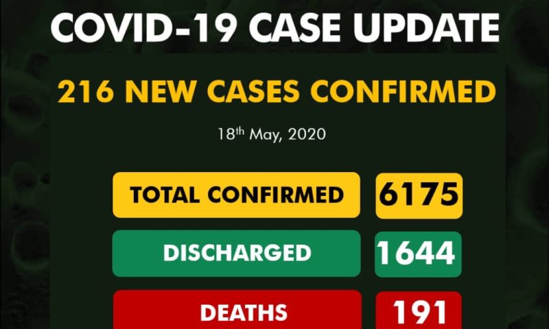 216 fresh COVID-19 cases confirmed in 10 states, FCT