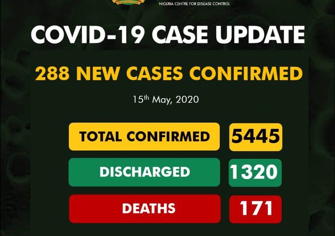  Lagos Reports 179 In A Single Day As Total New COVID-19 Cases Reaches 288