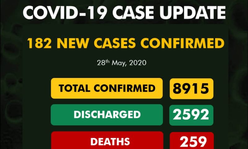 182 fresh COVID-19 cases confirmed in Nigeria