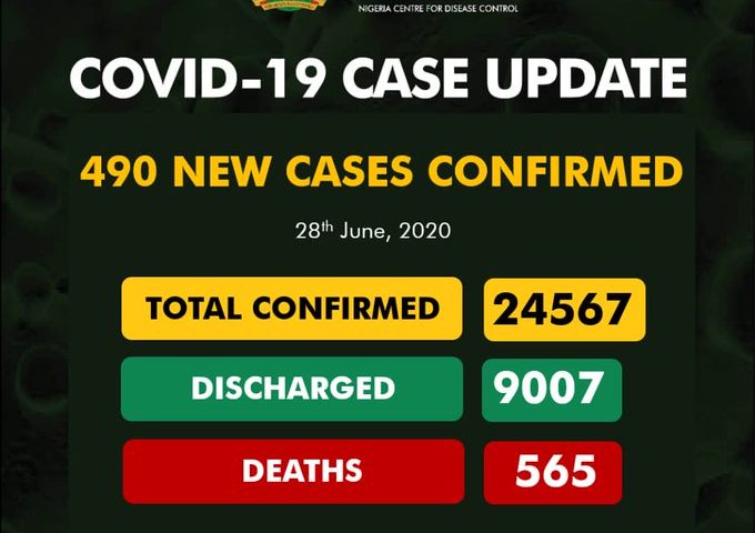 Nigeria records 490 new cases of COVID-19, total now 24,567