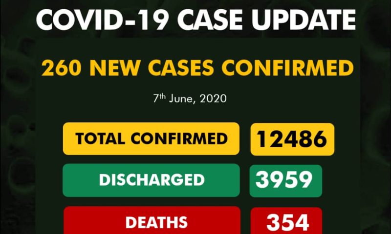 Nigeria records 260 new cases, total now 12,486