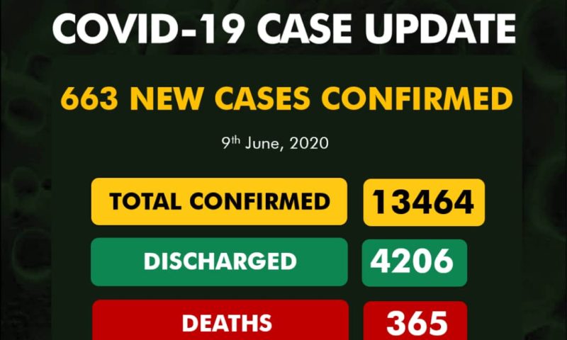 Covid-19: 663 New Cases Recorded, Total Now 13, 464