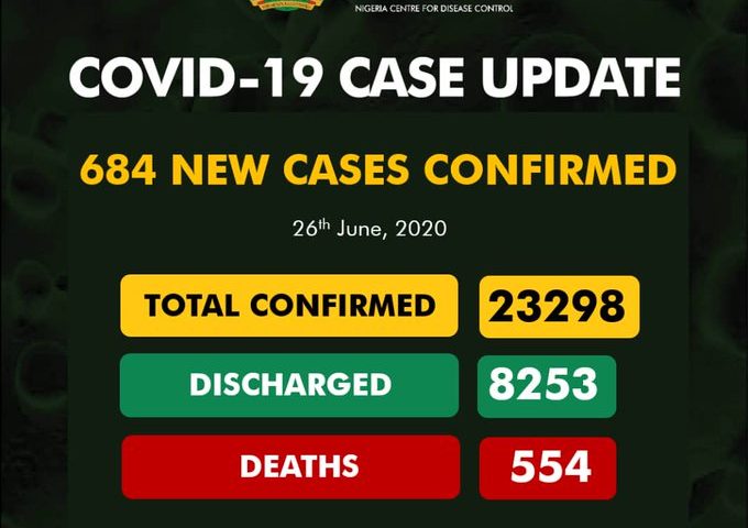 Nigeria records 684 new cases of COVID-19, total now 23,298