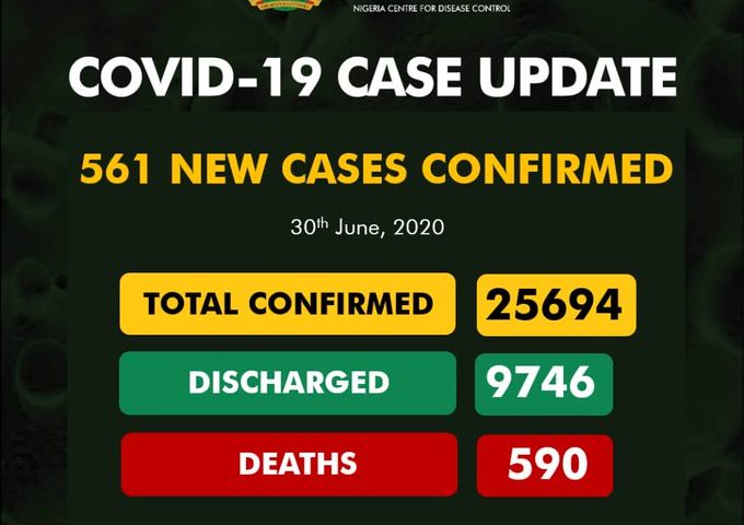 Nigeria Records 561 New Cases of COVID-19