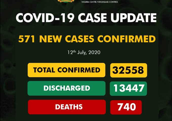 Nigeria records 571 new cases of COVID-19, total now 32,558