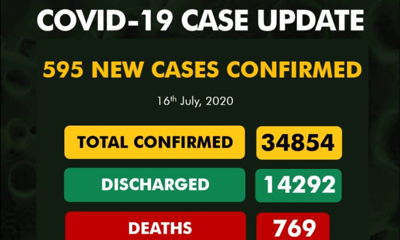 Nigeria records 595 new cases of COVID-19,, total now 34854