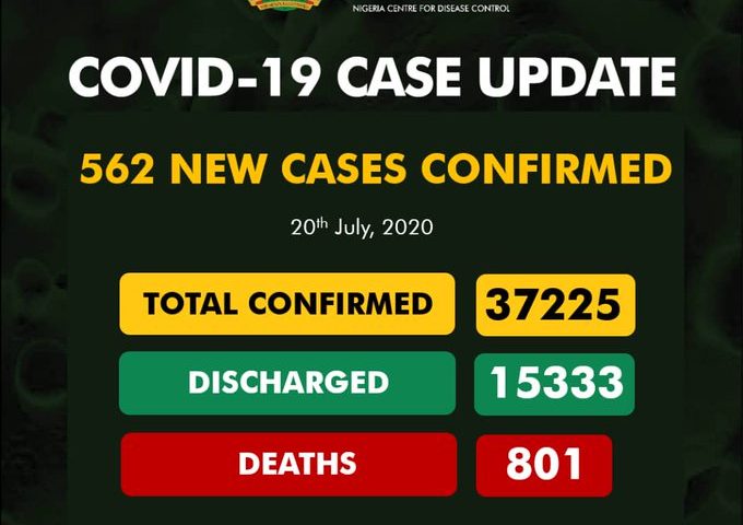 Nigeria records 562 new cases of COVID-19, total now 37,225