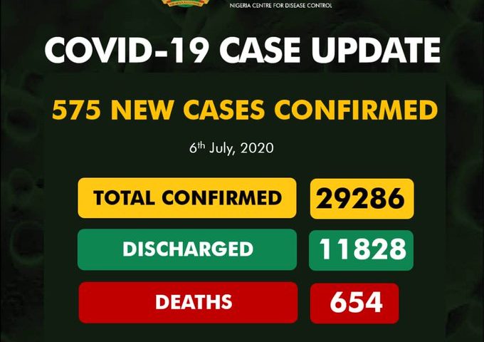 Nigeria’s COVID-19 Cases Rise By 575 to 29,298