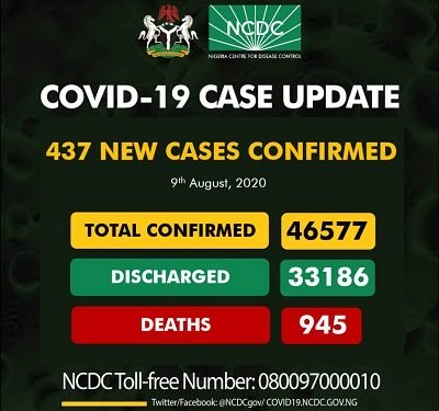 Nigeria records 437 new cases of coronavirus, total now 46, 577