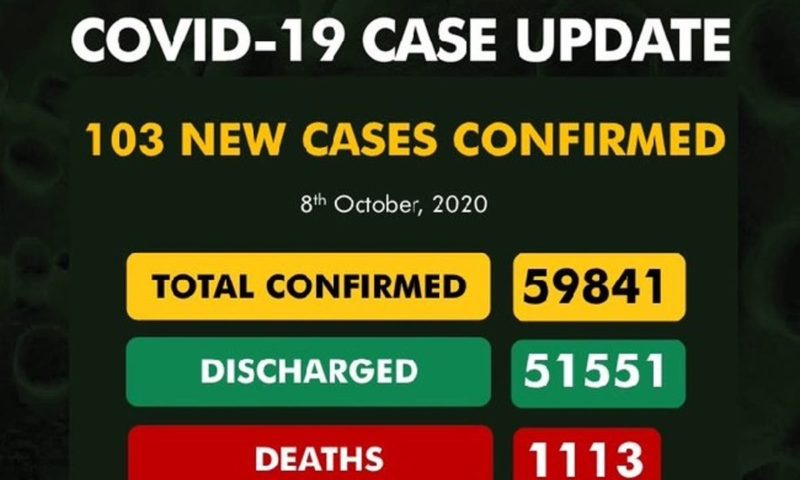 Nigeria’s COVID-19 Cases Rise by 103 to 59,841